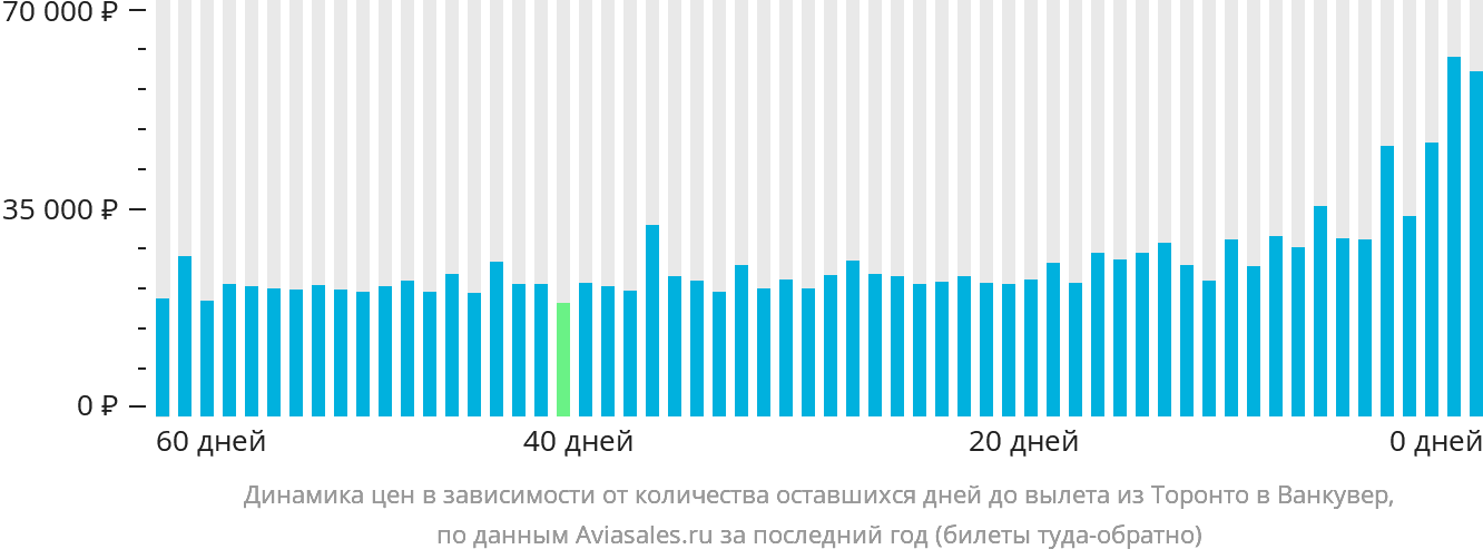 Динамика цен в зависимости от количества оставшихся дней до вылета из Торонто в Ванкувер