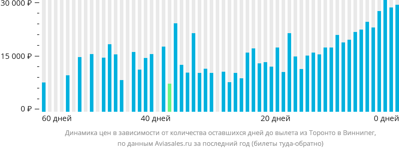 Динамика цен в зависимости от количества оставшихся дней до вылета из Торонто в Виннипег