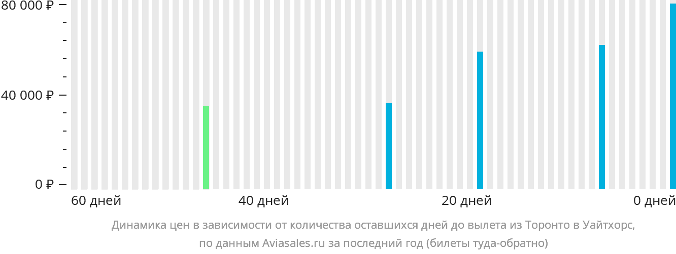 Динамика цен в зависимости от количества оставшихся дней до вылета из Торонто в Уайтхорс
