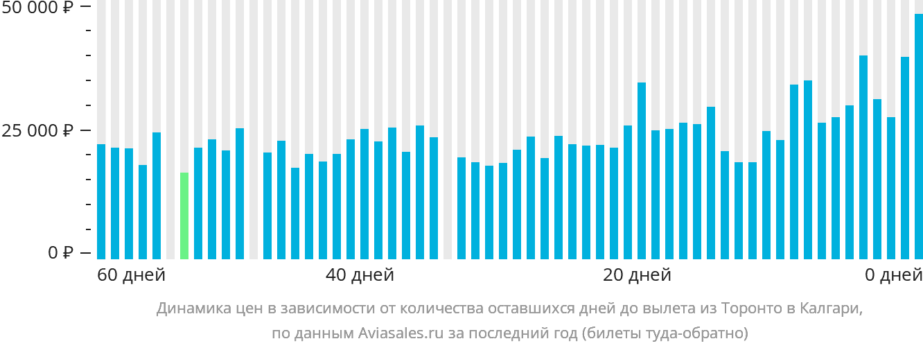 Динамика цен в зависимости от количества оставшихся дней до вылета из Торонто в Калгари