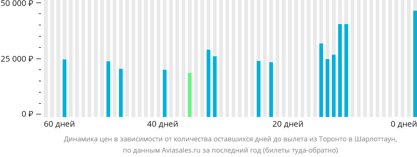 Динамика цен в зависимости от количества оставшихся дней до вылета из Торонто в Шарлоттаун