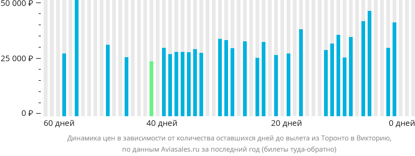Динамика цен в зависимости от количества оставшихся дней до вылета из Торонто в Викторию