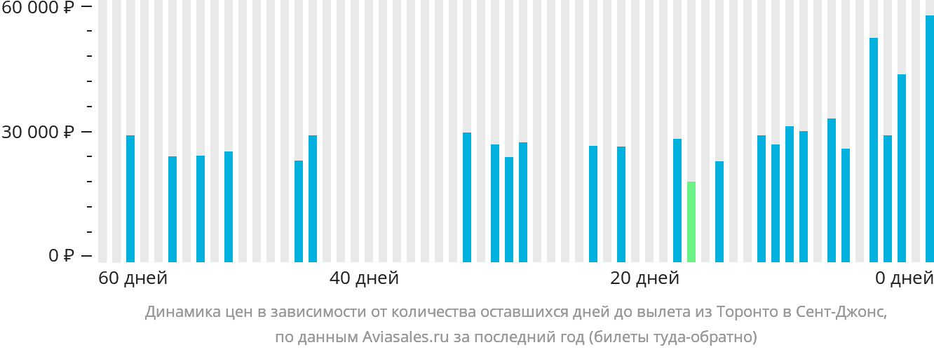 Динамика цен в зависимости от количества оставшихся дней до вылета из Торонто в Сент-Джонс