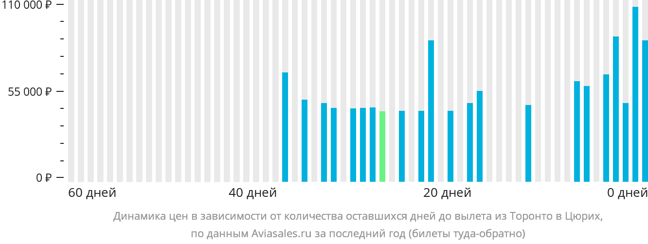 Динамика цен в зависимости от количества оставшихся дней до вылета из Торонто в Цюрих
