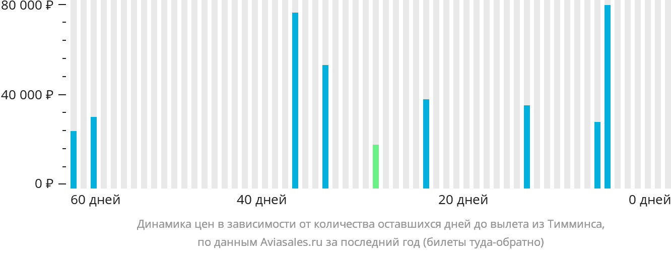 Динамика цен в зависимости от количества оставшихся дней до вылета из Тимминса
