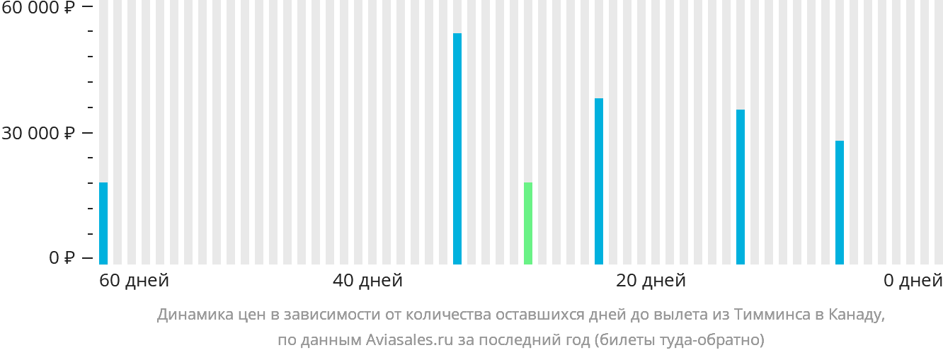 Динамика цен в зависимости от количества оставшихся дней до вылета из Тимминса в Канаду