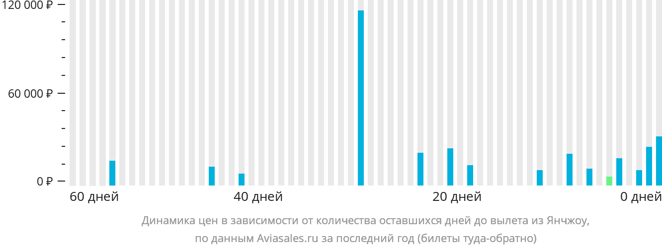 Динамика цен в зависимости от количества оставшихся дней до вылета из Янчжоу
