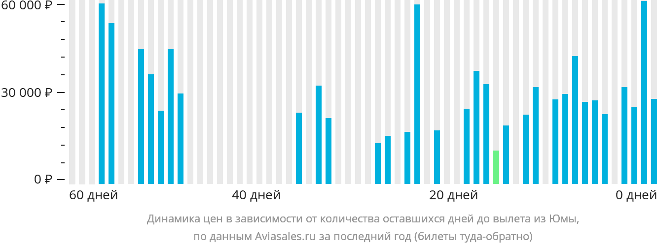 Динамика цен в зависимости от количества оставшихся дней до вылета из Юмы