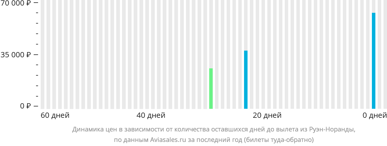 Динамика цен в зависимости от количества оставшихся дней до вылета из Руэн-Норанды
