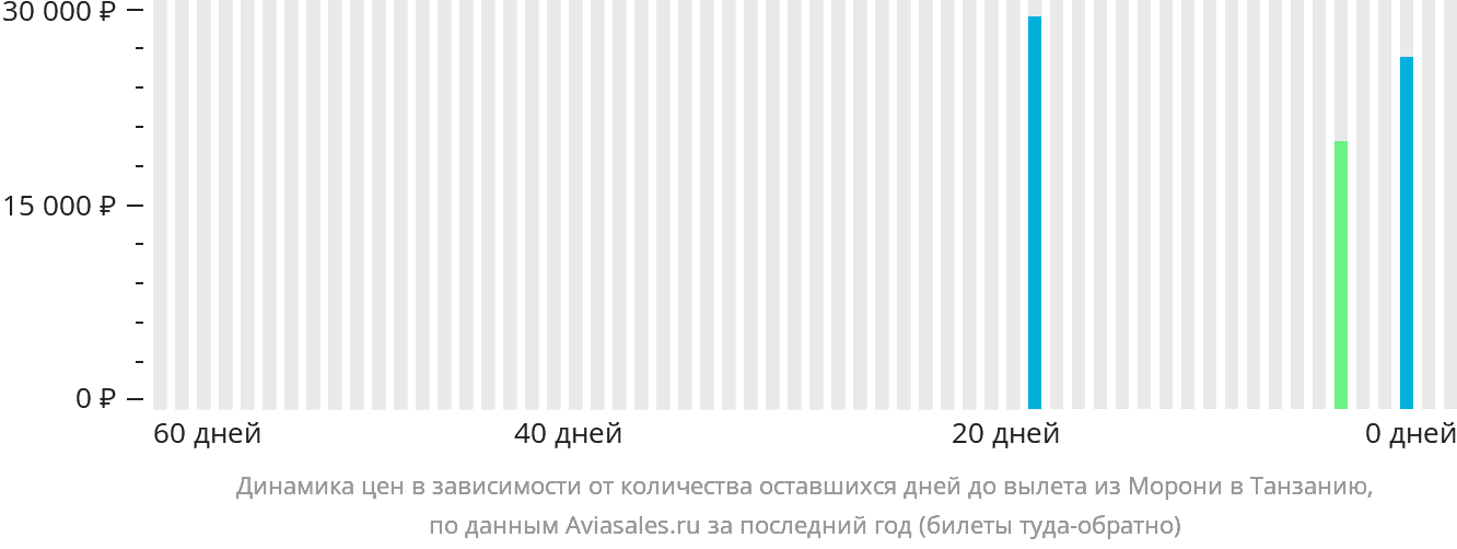 Динамика цен в зависимости от количества оставшихся дней до вылета из Морони в Танзанию