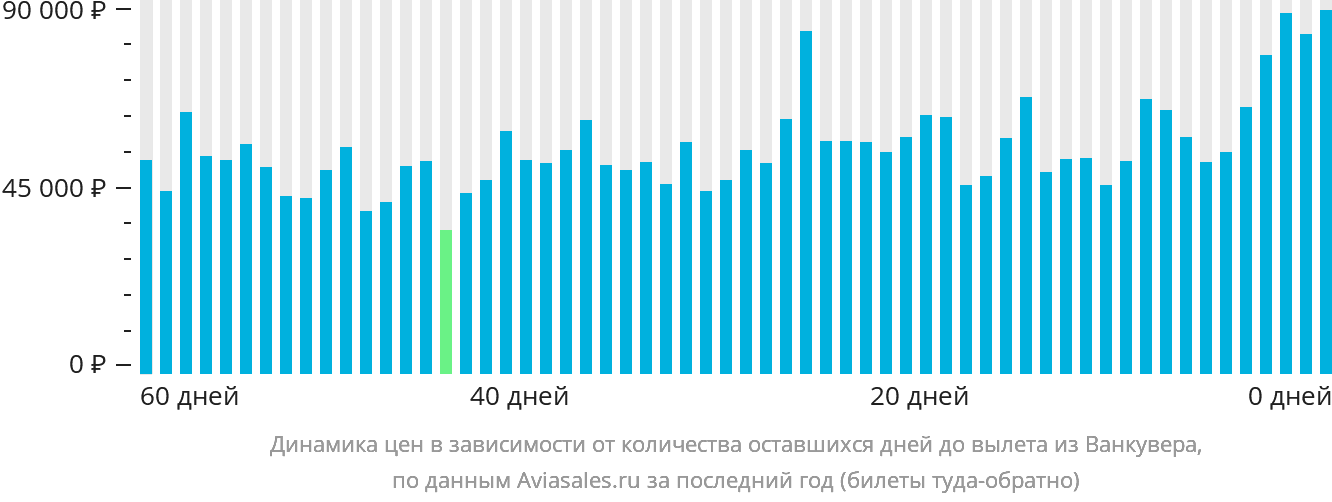 Динамика цен в зависимости от количества оставшихся дней до вылета из Ванкувера