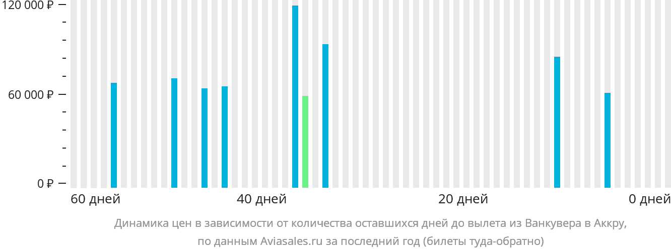 Динамика цен в зависимости от количества оставшихся дней до вылета из Ванкувера в Аккру