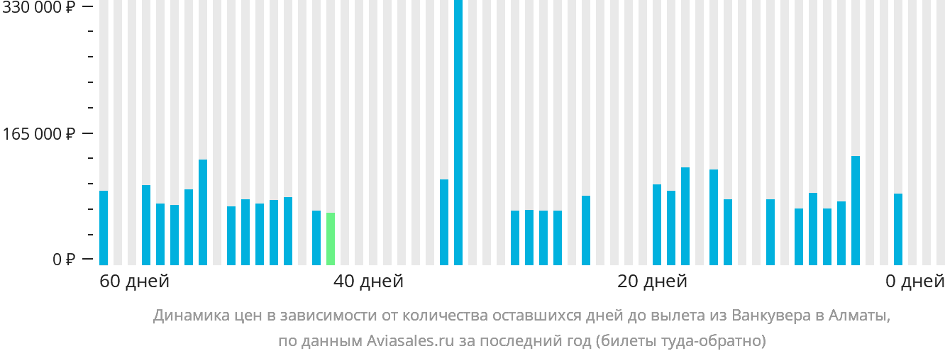 Динамика цен в зависимости от количества оставшихся дней до вылета из Ванкувера в Алматы