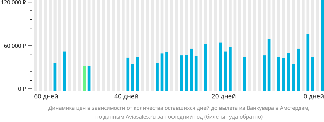 Динамика цен в зависимости от количества оставшихся дней до вылета из Ванкувера в Амстердам