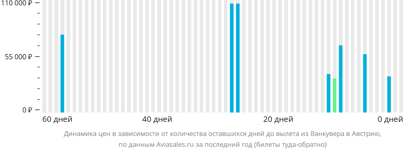 Динамика цен в зависимости от количества оставшихся дней до вылета из Ванкувера в Австрию