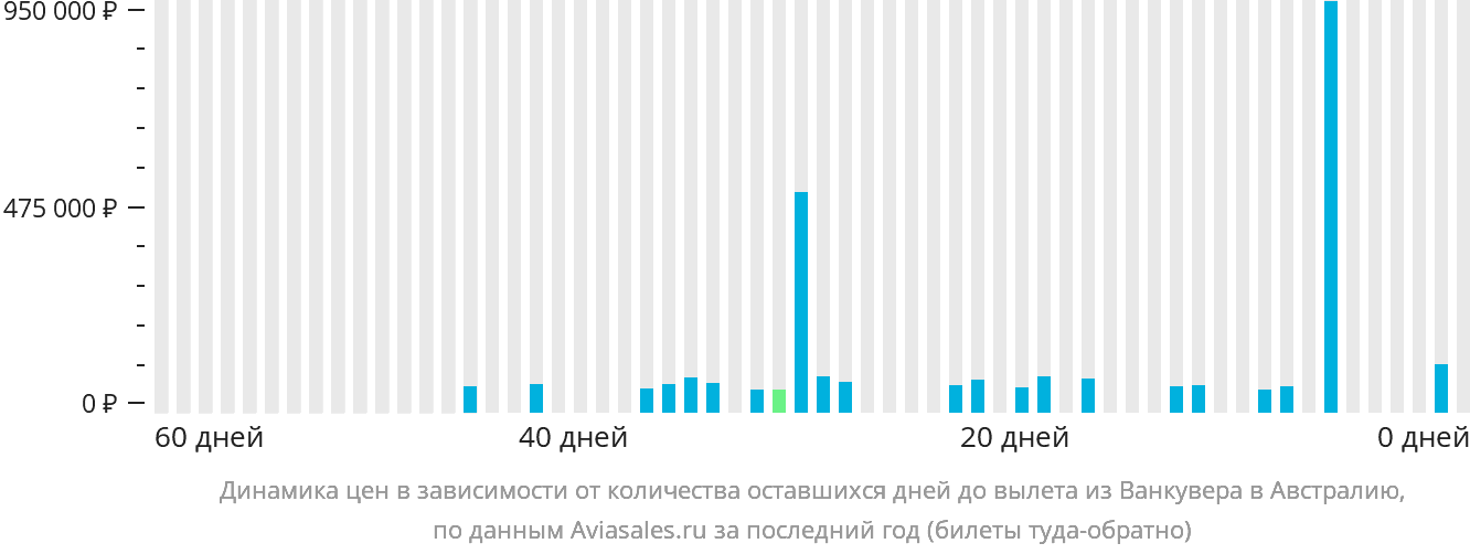 Динамика цен в зависимости от количества оставшихся дней до вылета из Ванкувера в Австралию