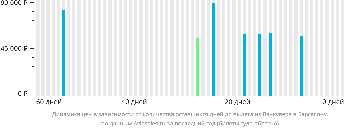 Динамика цен в зависимости от количества оставшихся дней до вылета из Ванкувера в Барселону