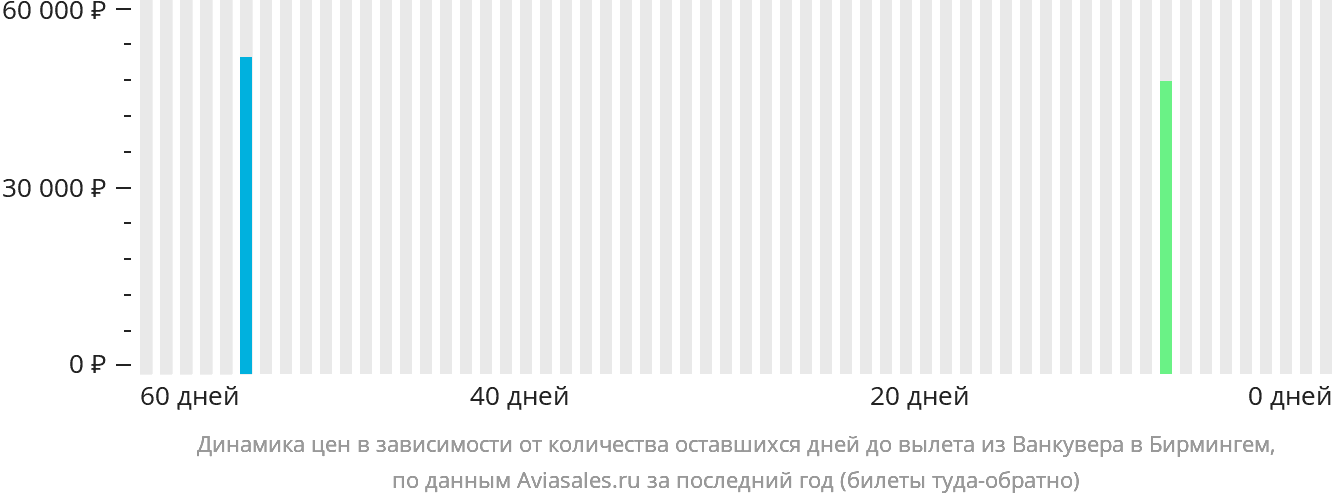 Динамика цен в зависимости от количества оставшихся дней до вылета из Ванкувера в Бирмингем