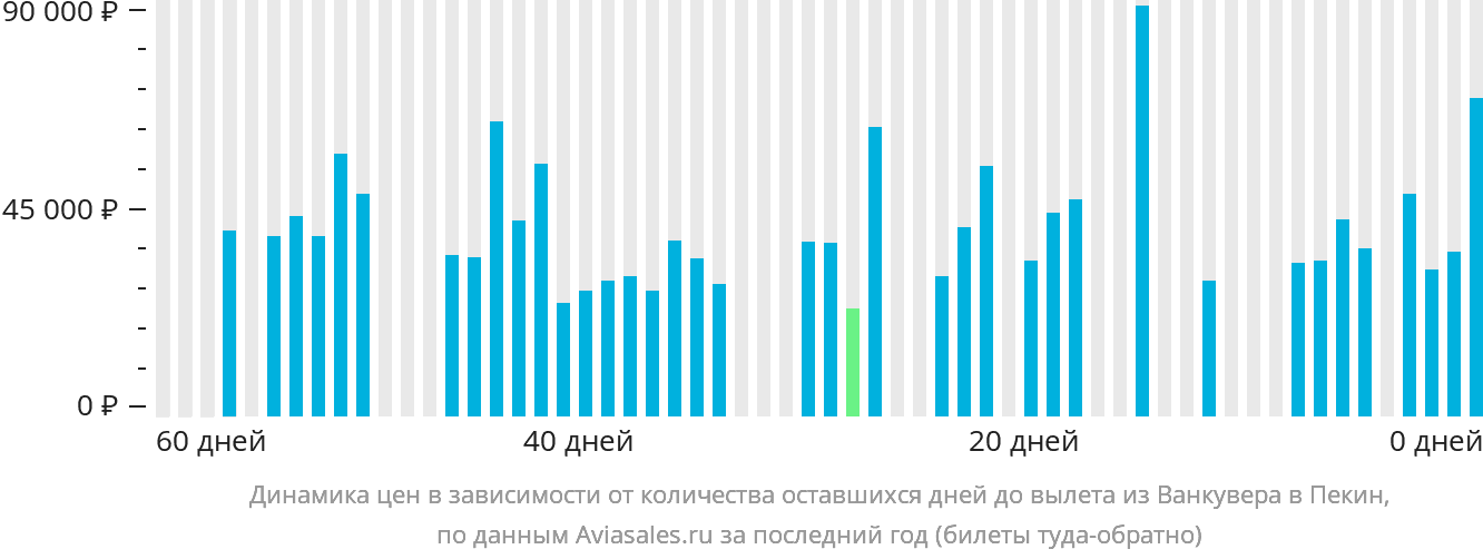 Динамика цен в зависимости от количества оставшихся дней до вылета из Ванкувера в Пекин