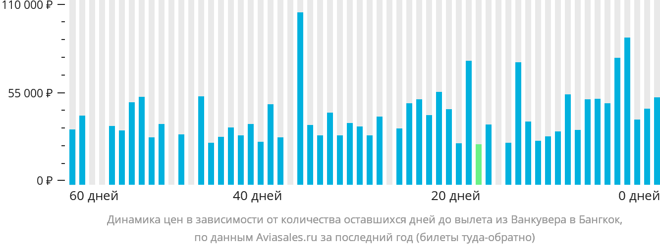 Динамика цен в зависимости от количества оставшихся дней до вылета из Ванкувера в Бангкок