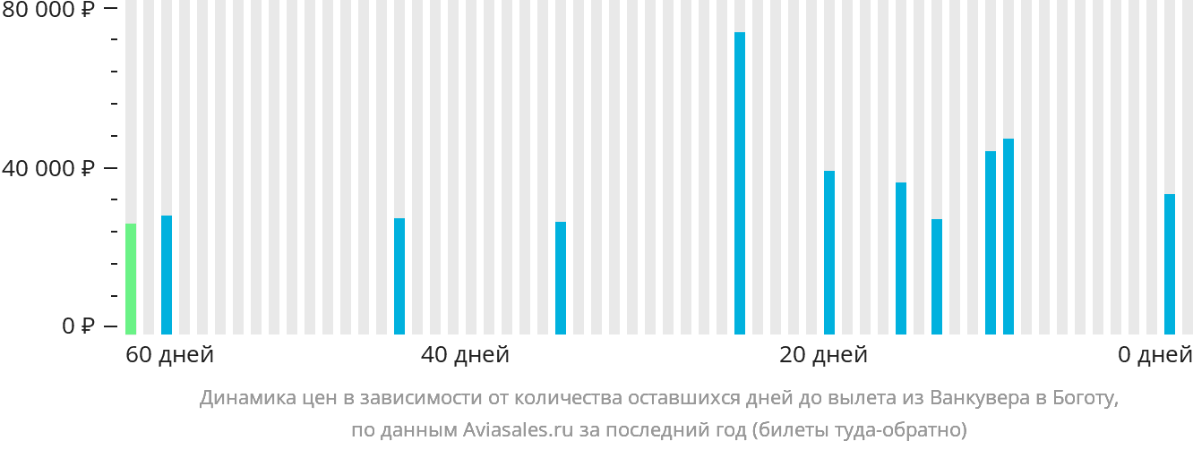 Динамика цен в зависимости от количества оставшихся дней до вылета из Ванкувера в Боготу
