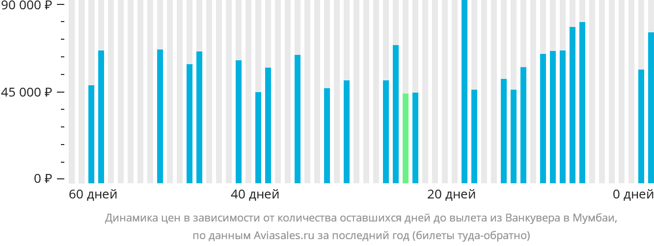 Динамика цен в зависимости от количества оставшихся дней до вылета из Ванкувера в Мумбаи