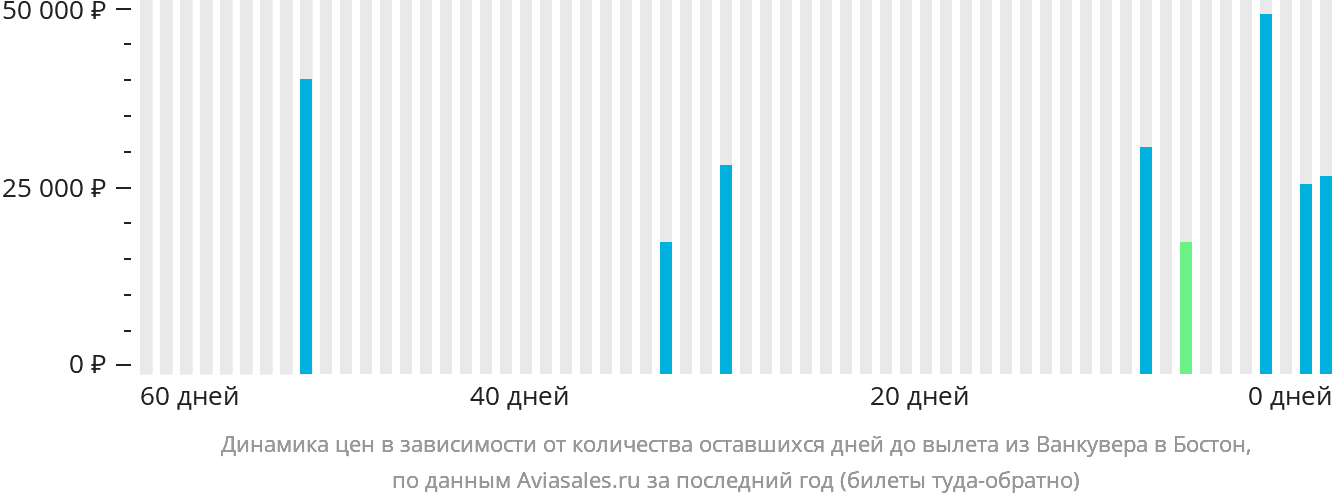 Динамика цен в зависимости от количества оставшихся дней до вылета из Ванкувера в Бостон