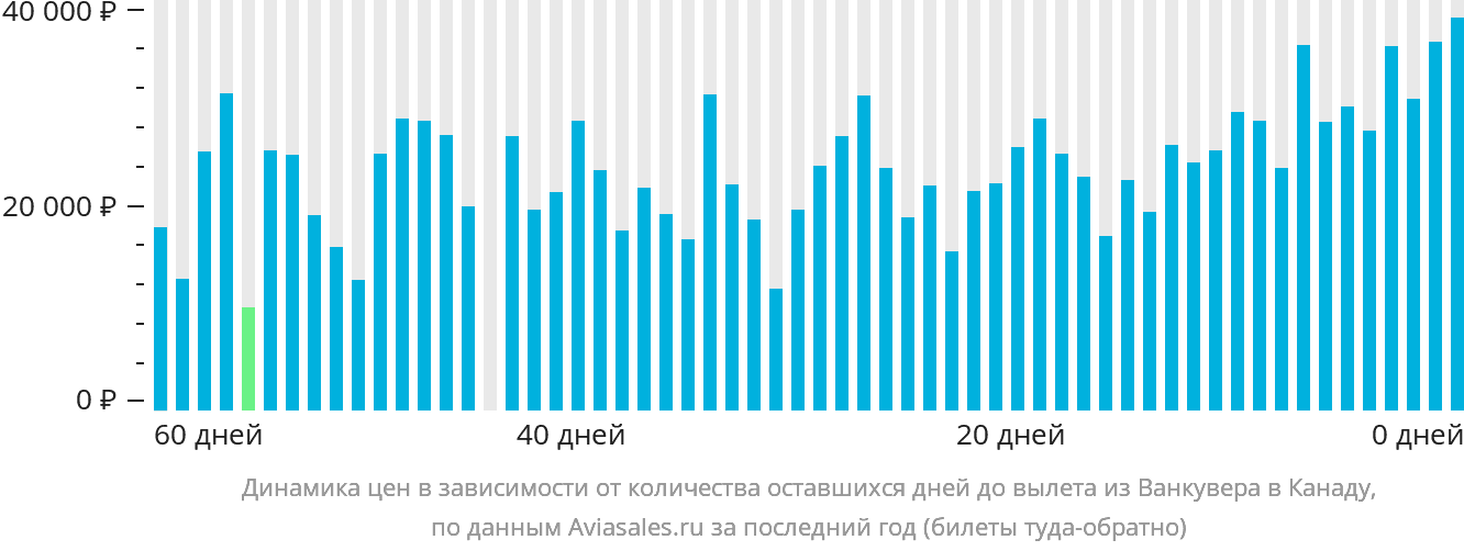 Динамика цен в зависимости от количества оставшихся дней до вылета из Ванкувера в Канаду