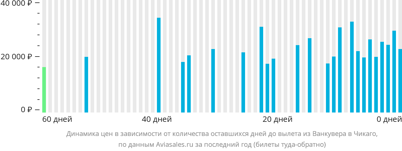 Динамика цен в зависимости от количества оставшихся дней до вылета из Ванкувера в Чикаго