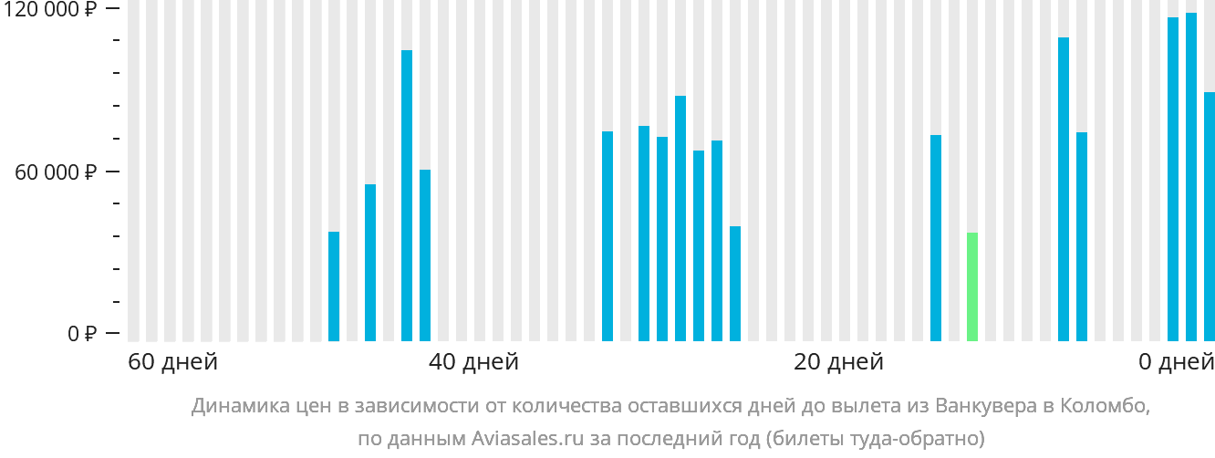 Динамика цен в зависимости от количества оставшихся дней до вылета из Ванкувера в Коломбо