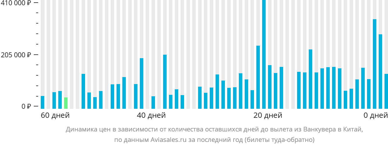 Динамика цен в зависимости от количества оставшихся дней до вылета из Ванкувера в Китай