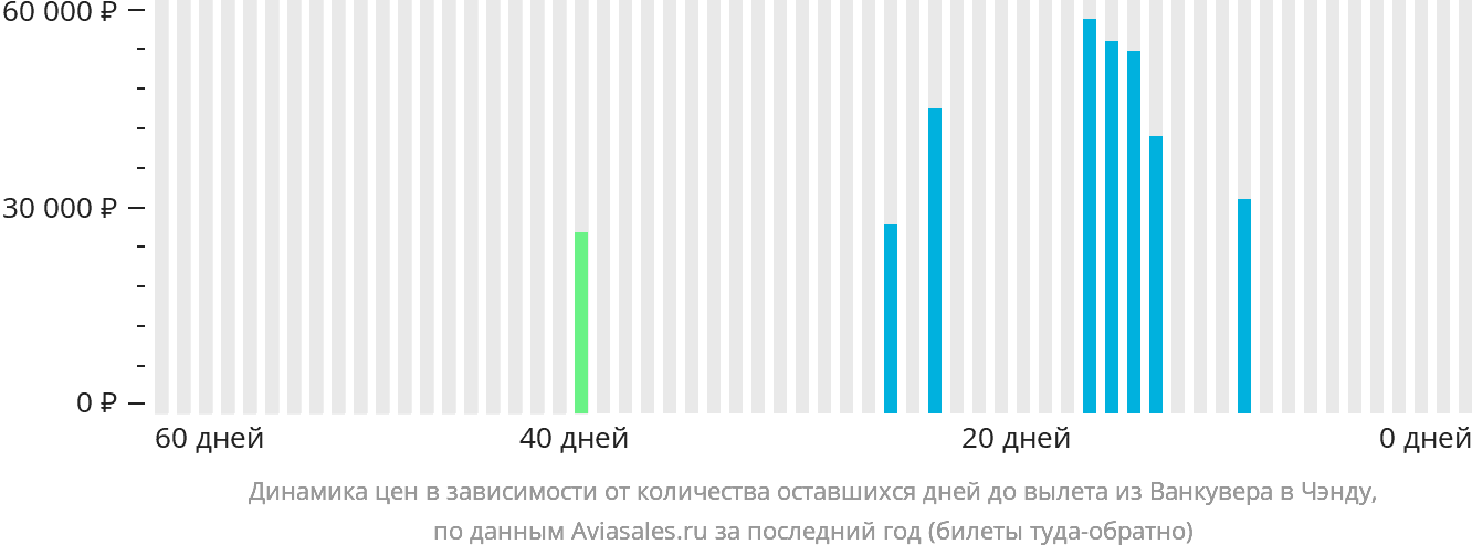 Динамика цен в зависимости от количества оставшихся дней до вылета из Ванкувера в Чэнду