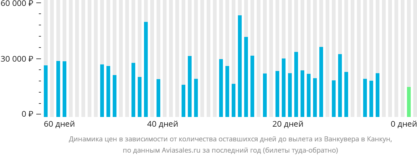 Динамика цен в зависимости от количества оставшихся дней до вылета из Ванкувера в Канкун