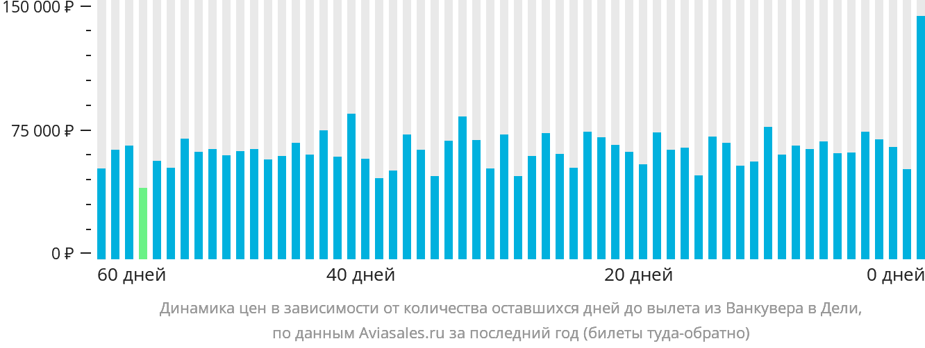 Динамика цен в зависимости от количества оставшихся дней до вылета из Ванкувера в Дели