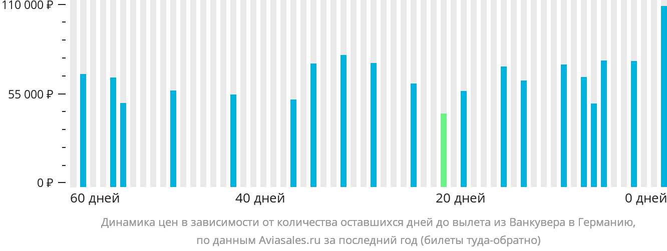 Динамика цен в зависимости от количества оставшихся дней до вылета из Ванкувера в Германию