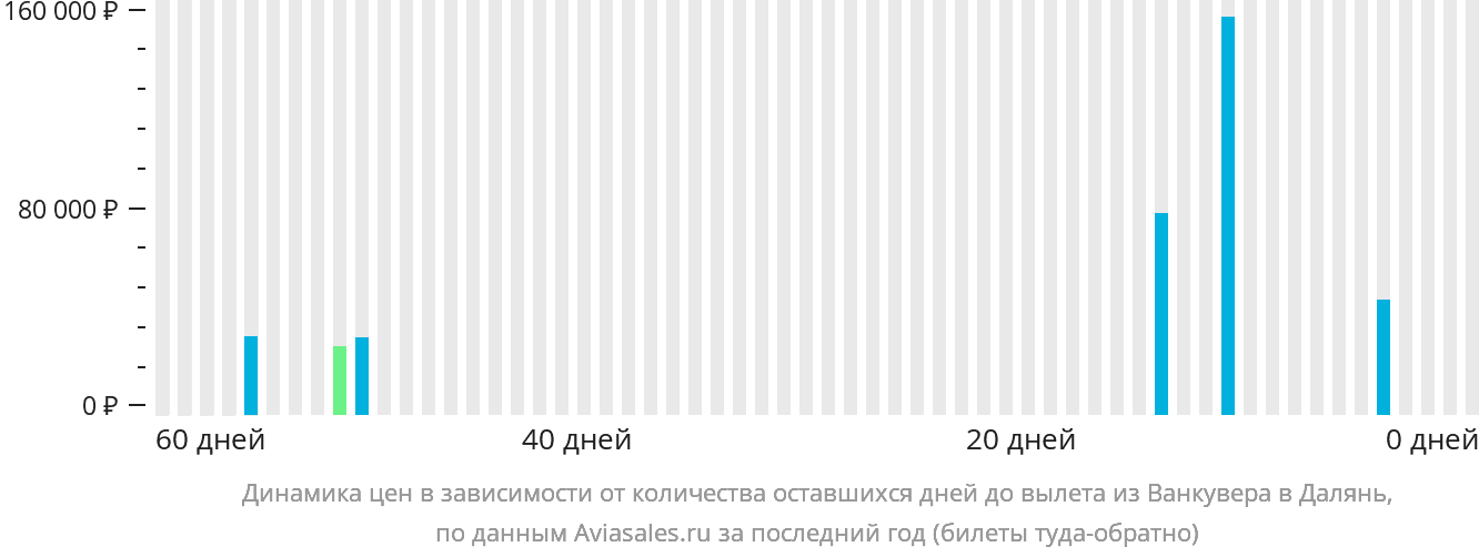 Динамика цен в зависимости от количества оставшихся дней до вылета из Ванкувера в Далянь