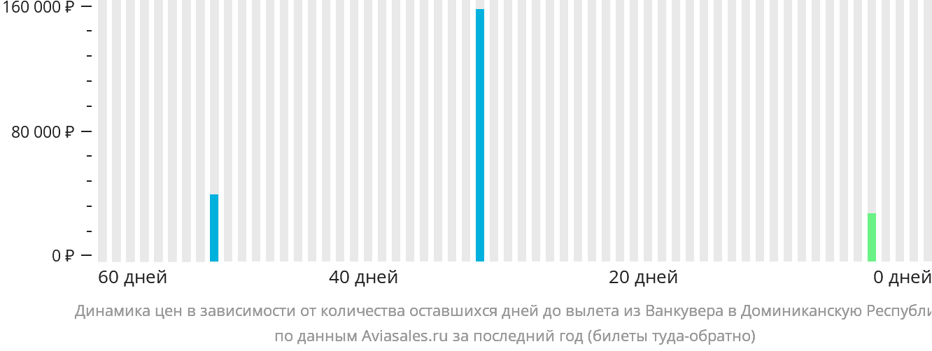 Динамика цен в зависимости от количества оставшихся дней до вылета из Ванкувера в Доминиканскую Республику