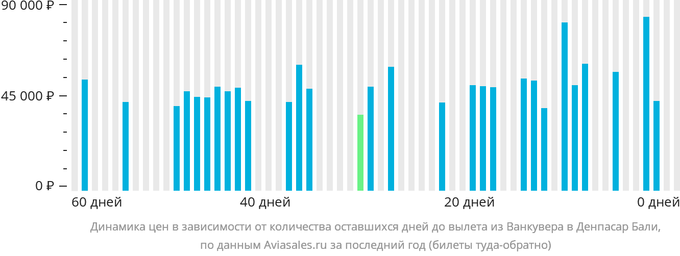 Динамика цен в зависимости от количества оставшихся дней до вылета из Ванкувера в Денпасар (Бали)