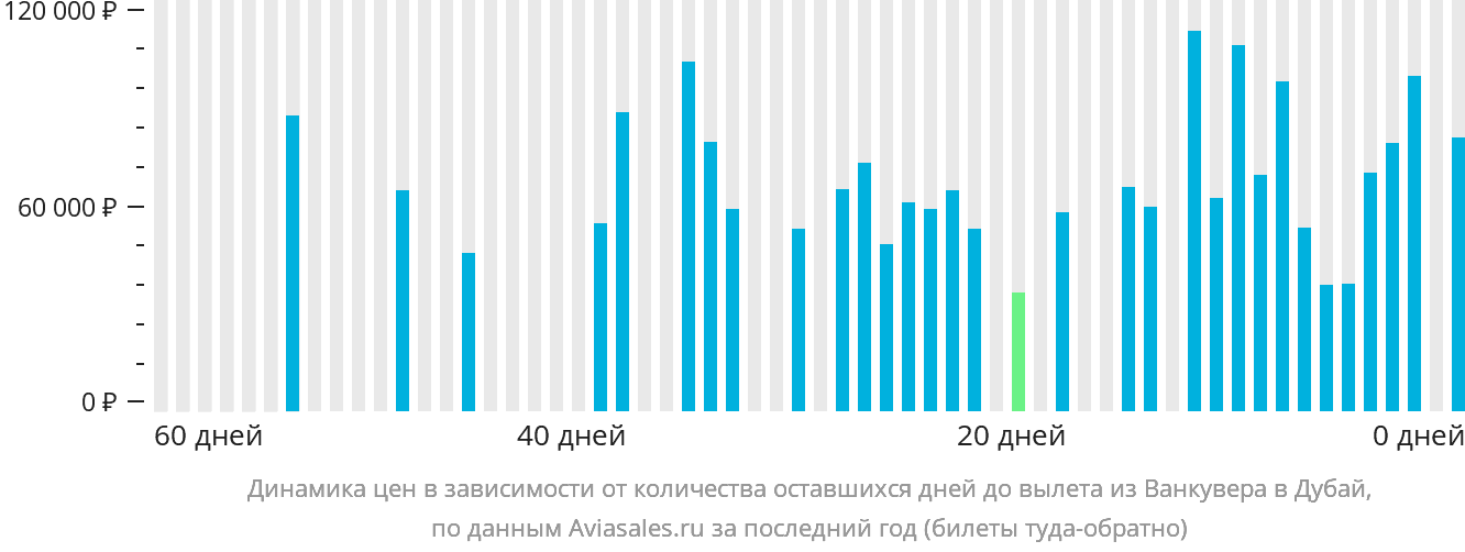Динамика цен в зависимости от количества оставшихся дней до вылета из Ванкувера в Дубай