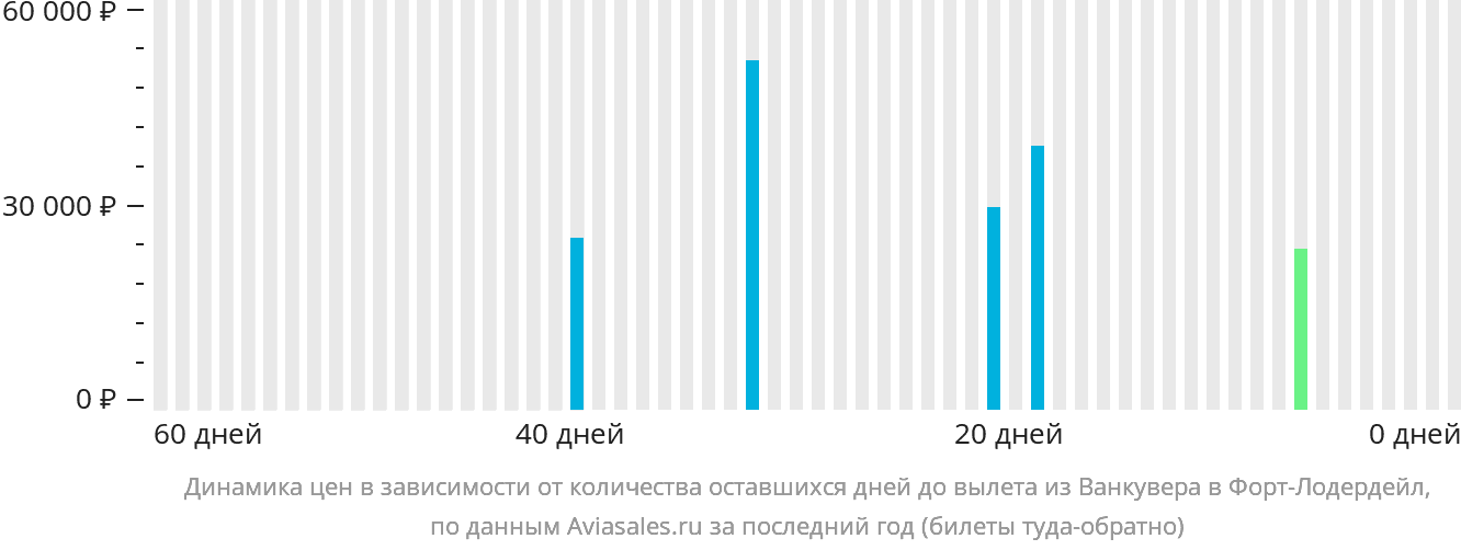 Динамика цен в зависимости от количества оставшихся дней до вылета из Ванкувера в Форт-Лодердейл
