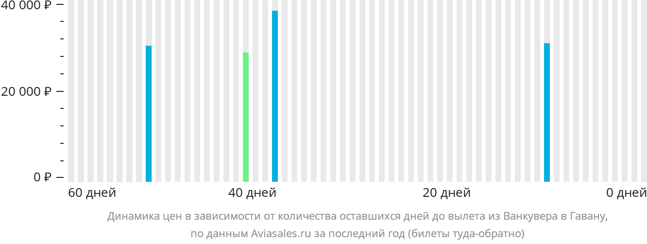 Динамика цен в зависимости от количества оставшихся дней до вылета из Ванкувера в Гавану