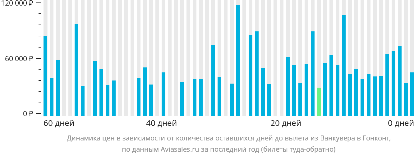 Динамика цен в зависимости от количества оставшихся дней до вылета из Ванкувера в Гонконг