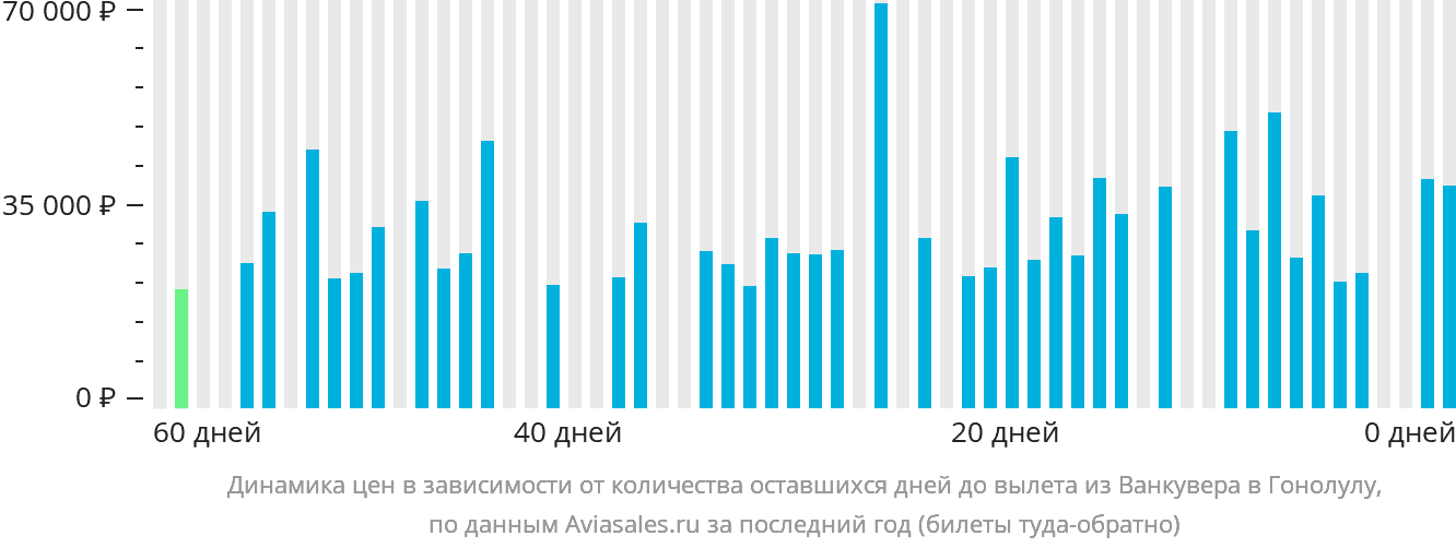 Динамика цен в зависимости от количества оставшихся дней до вылета из Ванкувера в Гонолулу