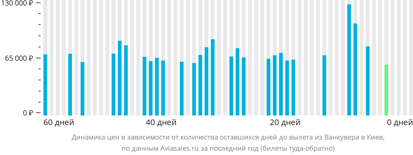 Динамика цен в зависимости от количества оставшихся дней до вылета из Ванкувера в Киев