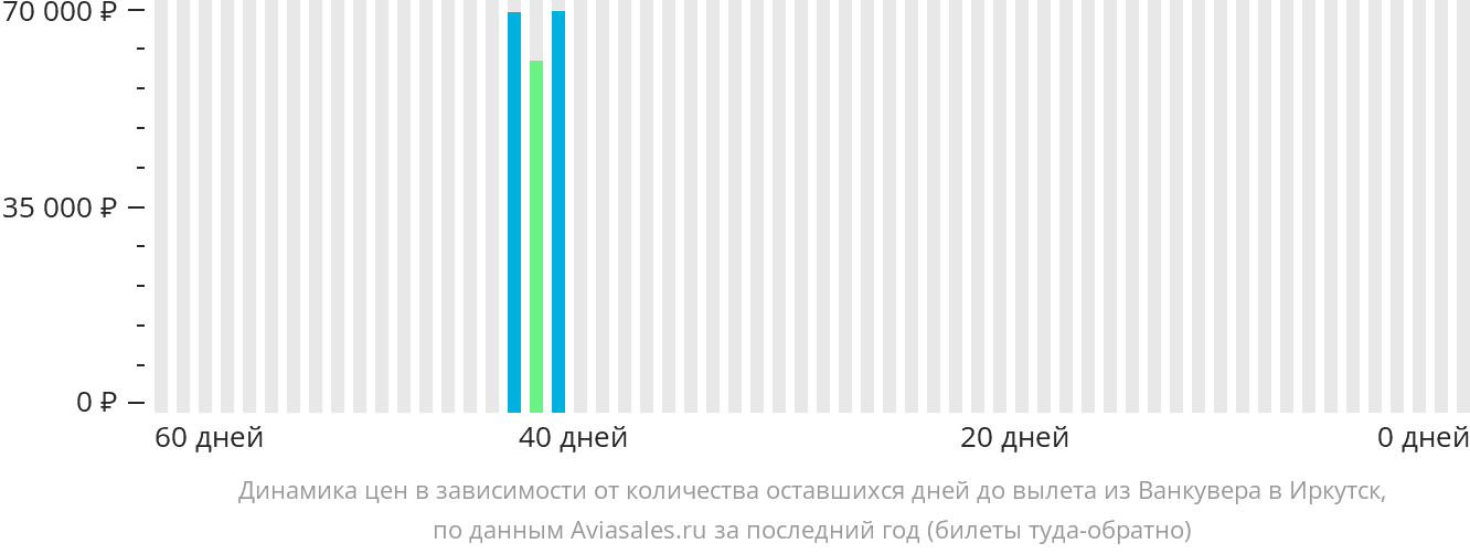 Динамика цен в зависимости от количества оставшихся дней до вылета из Ванкувера в Иркутск