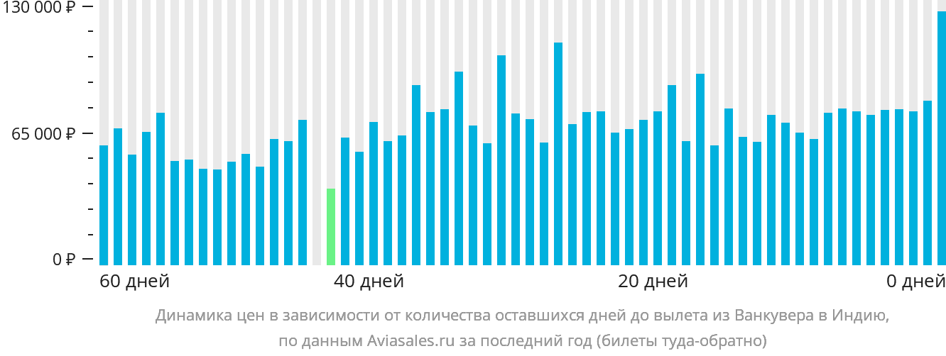 Динамика цен в зависимости от количества оставшихся дней до вылета из Ванкувера в Индию