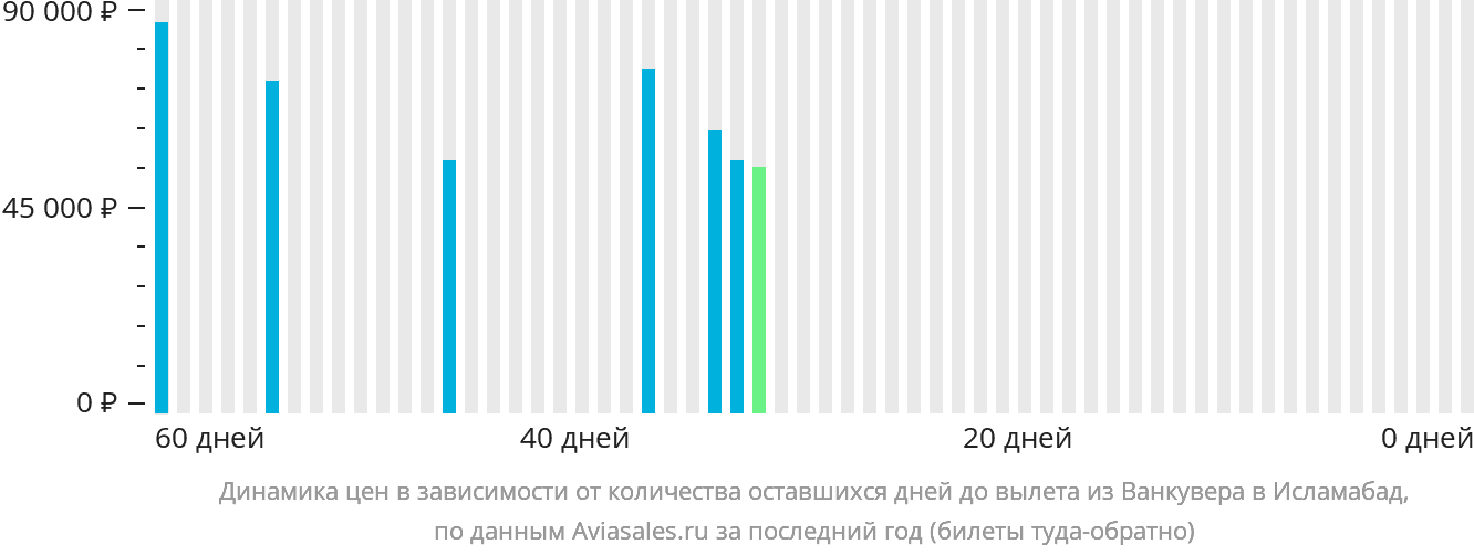 Динамика цен в зависимости от количества оставшихся дней до вылета из Ванкувера в Исламабад