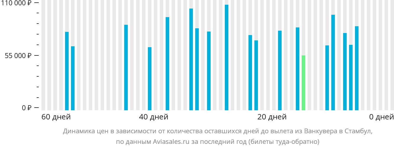 Динамика цен в зависимости от количества оставшихся дней до вылета из Ванкувера в Стамбул