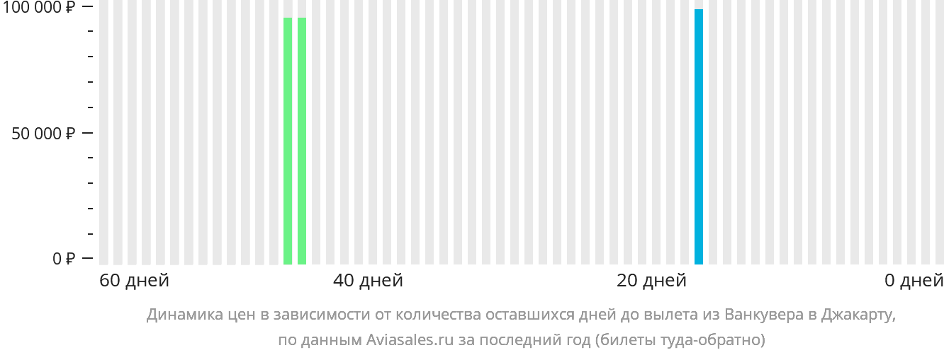 Динамика цен в зависимости от количества оставшихся дней до вылета из Ванкувера в Джакарту