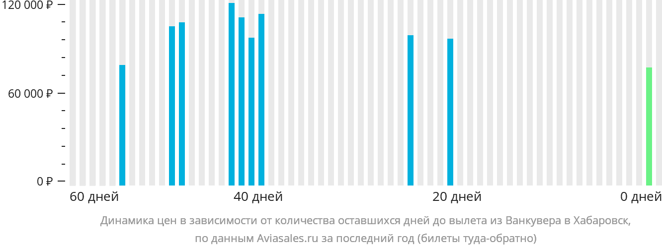 Динамика цен в зависимости от количества оставшихся дней до вылета из Ванкувера в Хабаровск